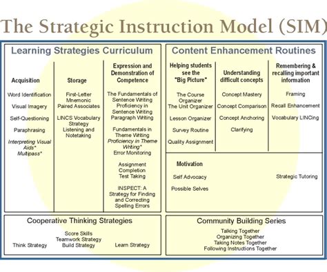 The Strategic Instruction Model(TM) (SIM) is a comprehensive, research-validated approach to adolescent literacy that addresses the needs of students to be Results 1 - 20 of 272 (860) 714-4000(860) 714-4000 Our mission is to transform our communities by forming strategic alliances with key stakeholders .. 