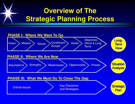 5-Step process for Strategic Marketing Planning. Strategic Marketing Planning involves these five steps. 1- Mission and objectives. 2- Environmental Scanning. 3- Strategy Formulation. 4- Strategy Implementation. 5- Control and Evaluation.