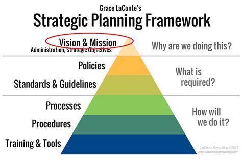Strategic planning vision. Strategic planning is a process in which organizational leaders determine their vision for the future as well as identify their goals and objectives for the organization. The process also includes establishing the sequence in which those goals should fall so that the organization is enabled to reach its stated vision . 