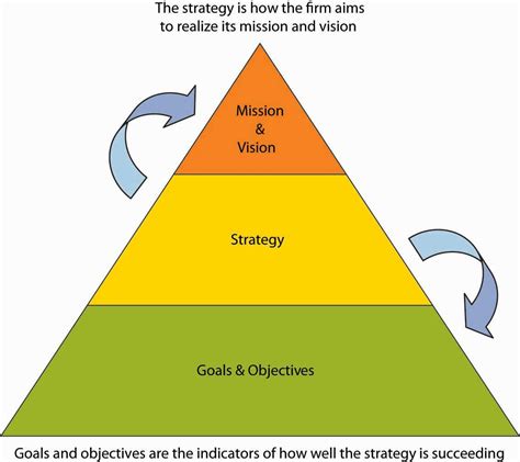 Strategic planning is an organization 's process of def