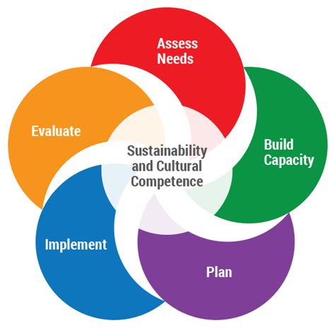 Strategic prevention framework. Our Coalition develops a comprehensive strategic plan addressing the five steps of the strategic prevention framework (assessment, capacity, planning, ... 