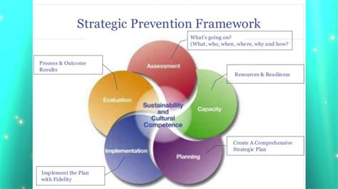 Strategic prevention framework. The Strategic Prevention Framework (SPF) is a method for addressing systematic change in a community. It is a 5 step, cyclical process that is grounded in sustainability and cultural competence. These 5 steps are as follows: Assessment, Building Capacity, Planning, Implementation, and Evaluation.. 