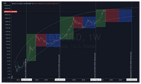 Strategies for Navigating Bitcoin Volatility Before and After the Halving