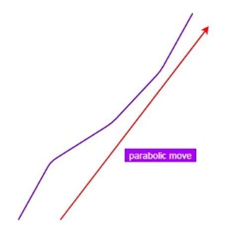 Strategies for Navigating a Potential Parabolic Move