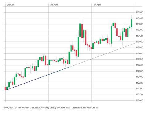 Strategies for Navigating the Potential Uptrend