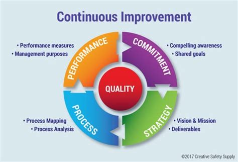 Strategies for Strengthening Quality Improvement …