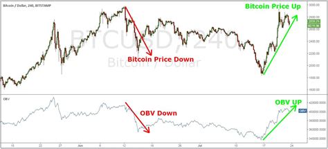 Strategies for Trading Bitcoin in the Current Market