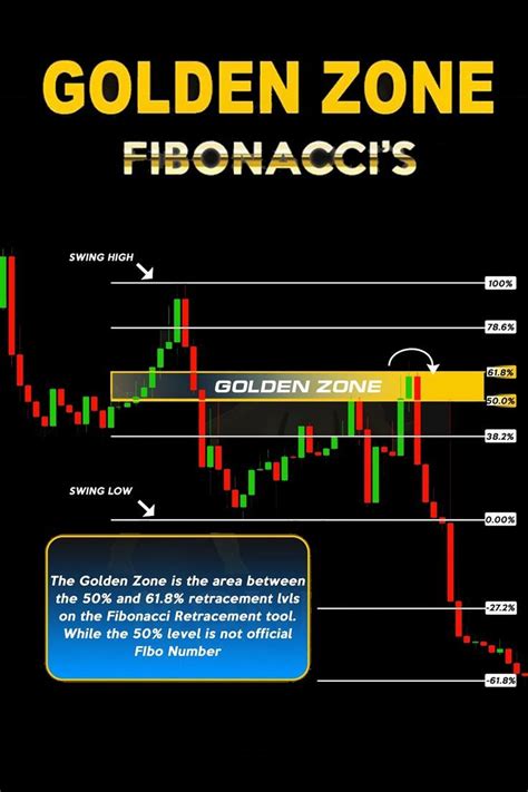 Strategies for Trading with the Fibonacci Golden Zone