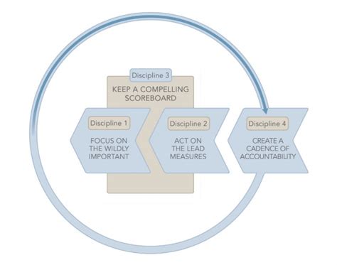 Strategy Deployment and the Four Disciplines of Execution AvailAgility