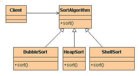Strategy Design Pattern and Open Closed Principle in Java Example