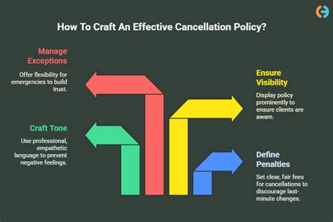 Strategy Guide An Effective Cancellation Policy