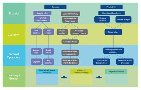 Strategy Map HowTo Guide, PDF Template, and Examples Strategy map