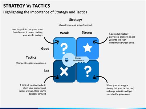 Strategy Vs Tactics PowerPoint and Google Slides Template PPT Slides