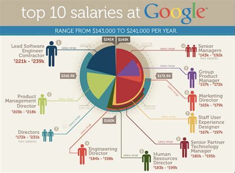 Strategy and operations lead google salary.  Average salaries for Google Strategy And Opera...