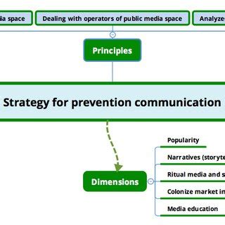Strategy for prevention communication Download Scientific Diagram