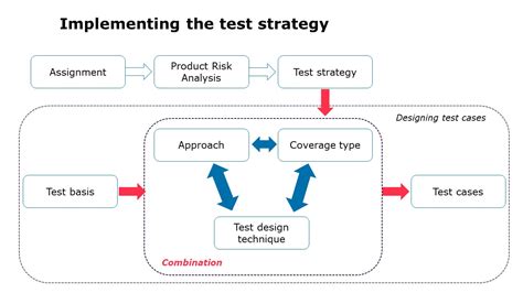 Strategy-Designer Online Tests
