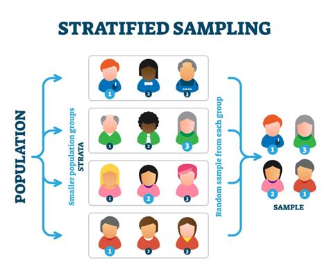 Stratified sampling meaning.  Once Learn everything about stratified random s...