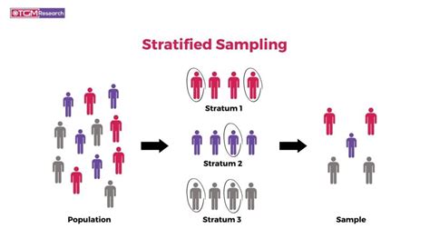 Stratified sampling techniques.  Mar 16, 2026 · Learn how probability and non-...