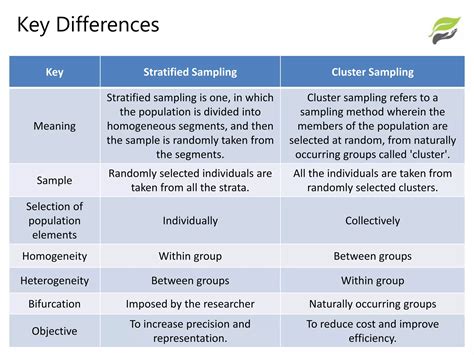 Stratified sampling vs cluster sampling vs systematic sampling.  Data Organization and Fre...