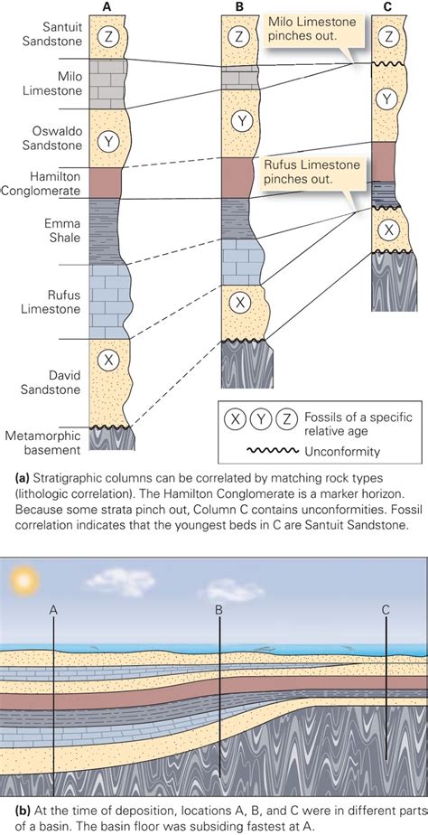 A sequence of sedimentary layers stacked one atop the other is known as a stratigraphic section. ... These layers make up the geological timescale section known as the Chinle Formation, which was .... 