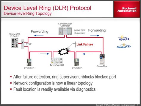 Stratix Switches with Device Level Ring (DLR)