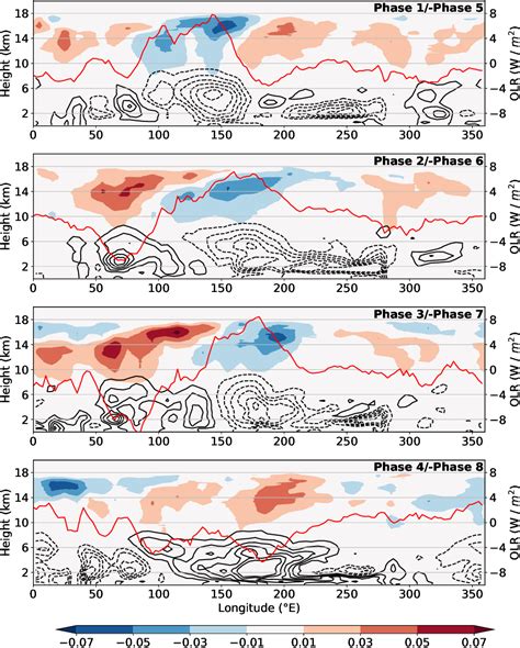 Stratospheric Modulation of the MJO through Cirrus Cloud …