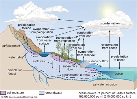 Stream Hydrology - river, depth, temperature, system, …