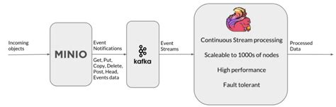 Stream processing with Apache Flink and MinIO - MinIO Blog