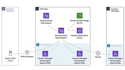 Streaming ETL with Apache Flink and Amazon Kinesis …