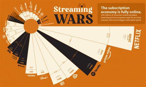 Streaming Wars: top performers and trends on streaming platforms