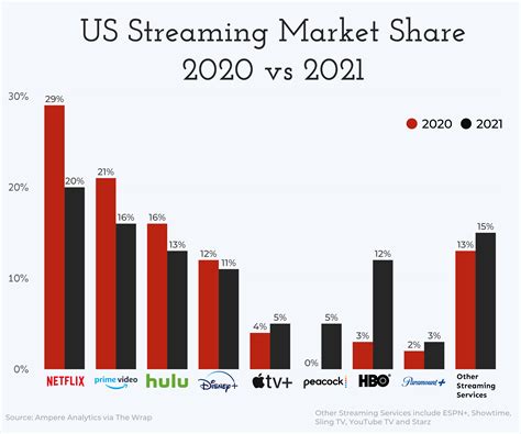 It looks like streaming giant Netflix's (NFLX-0.38%) days as a high-flying growth stock are officially over. Following a pandemic bonanza of new subscribers and soaring revenue, the company's ...Web. 