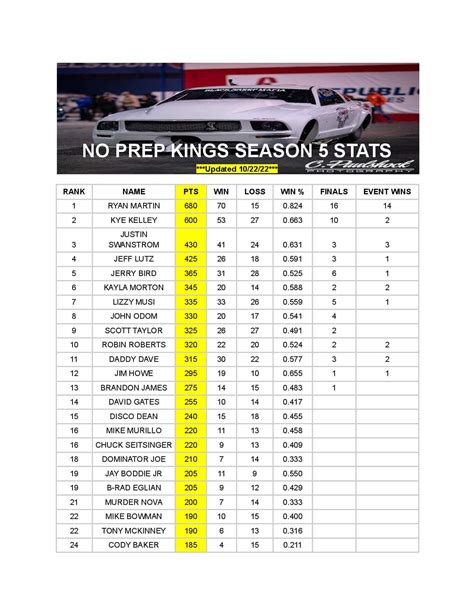 Street Outlaws No Prep Kings Points Standings Season 6 Leaderboard NPK; STREET OUTLAWS NO PREP KINGS RESULTS NATIONAL TRAIL RACEWAY OH (RACE 1) STREET OUTLAWS NO PREP KINGS RESULTS VIRGINIA MOTORSPORTS PARK VA (RACE 2) Race Calendar. No Prep Kings; No Prep Events; Prepped Events; Submit Your Event; Driver Profiles. Youtube Channels; No Prep Tech. 