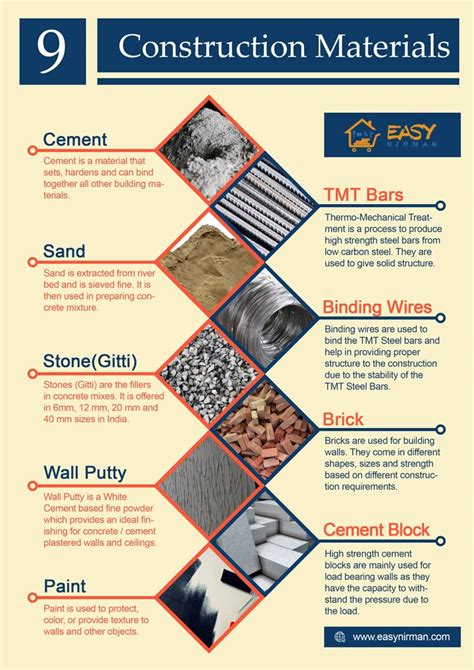 Strength of Common Building Materials Concise Info