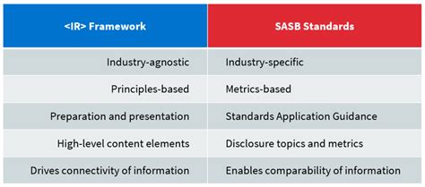 Strengthening an Integrated Report Using SASB Standards SASB