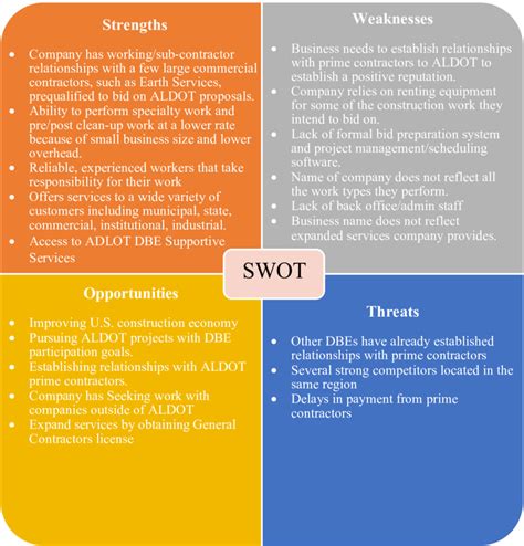 Strengths weakness opportunities and threats. SWOT analysis provides organizations with critical insights into the market the business is operating in; the opportunities and threats in the market. It also ensures businesses have a better understanding of their own strengths and weaknesses so that they better position themselves to take advantage of the opportunities in the marketplace and ... 