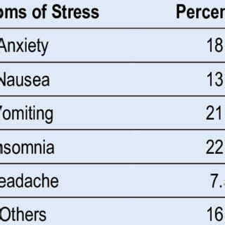 Stress during pregnancy and Subthemes Download Scientific Diagram