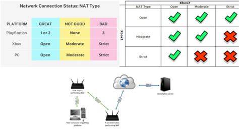 Strict nat.  Changing the NAT type from strict to open can improve networ...