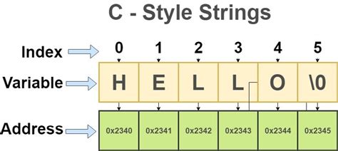 Strings - C# Programming Questions and Answers - IndiaBIX