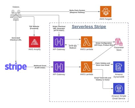 Stripe Server