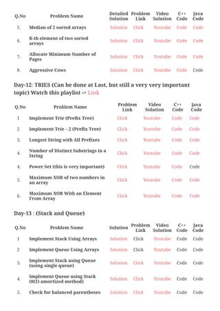 Striver’s SDE Sheet Top Coding Interview Problems