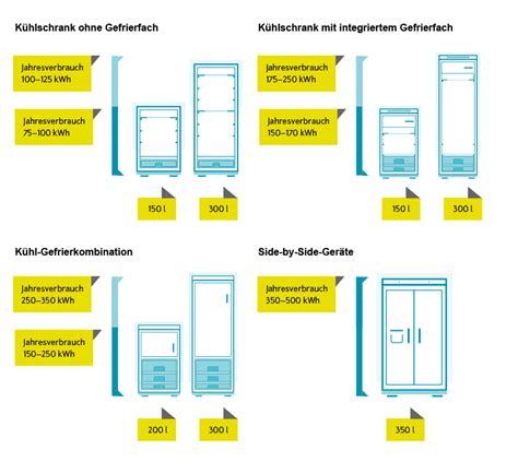 Stromverbrauch kühlschrank 1990