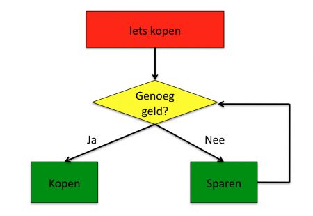 Stroomdiagram - Wikipedia