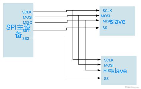 Struct spi_device.  It's not necessary - you could replace LLIST with struct node ...