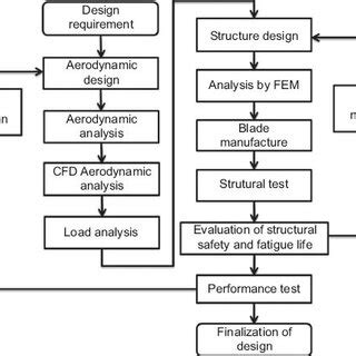Structural Limits and Aerodynamic Design