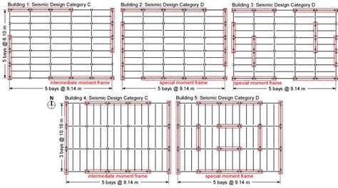 Structural Robustness NIST