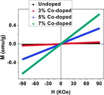 Structural and magnetic study of undoped and cobalt doped TiO2 ...