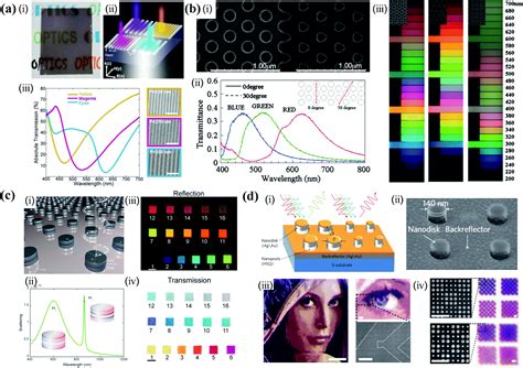 Structural colors in metasurfaces: principle, design and …