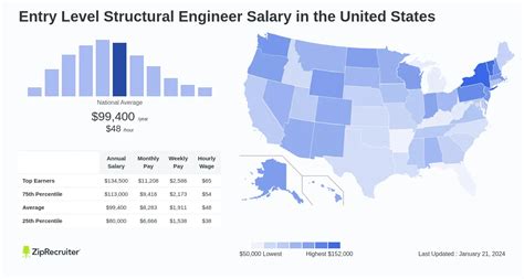 As of Oct 12, 2023, the average annual pay for a Graduate Structural Engineer in the United States is $99,095 a year. Just in case you need a simple salary calculator, that works out to be approximately $47.64 an hour. This is the equivalent of $1,905/week or $8,257/month.. 