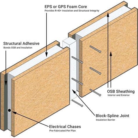 Structural insulated panels.  Most often made of a layer of foam sandwiched between sheets of OS...