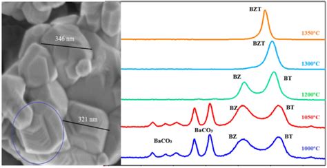 Structural investigation of barium zirconium titanate Ba (Zr